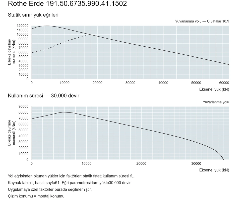 Rothe Erde 191.50.6735.990.41.1502 — Yük kapasitesi eğrisi; Eksenel yük (kN); Bileşke devrilme momenti (kNm)