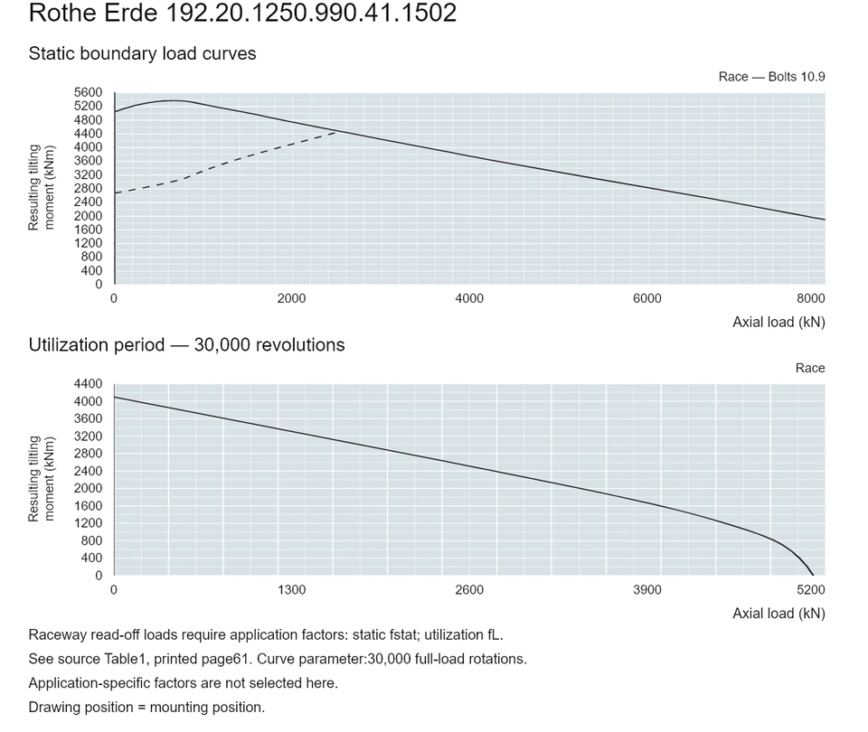 Rothe Erde 192.20.1250.990.41.1502 — Load capacity curve; Axial load (kN); Resulting tilting moment (kNm)