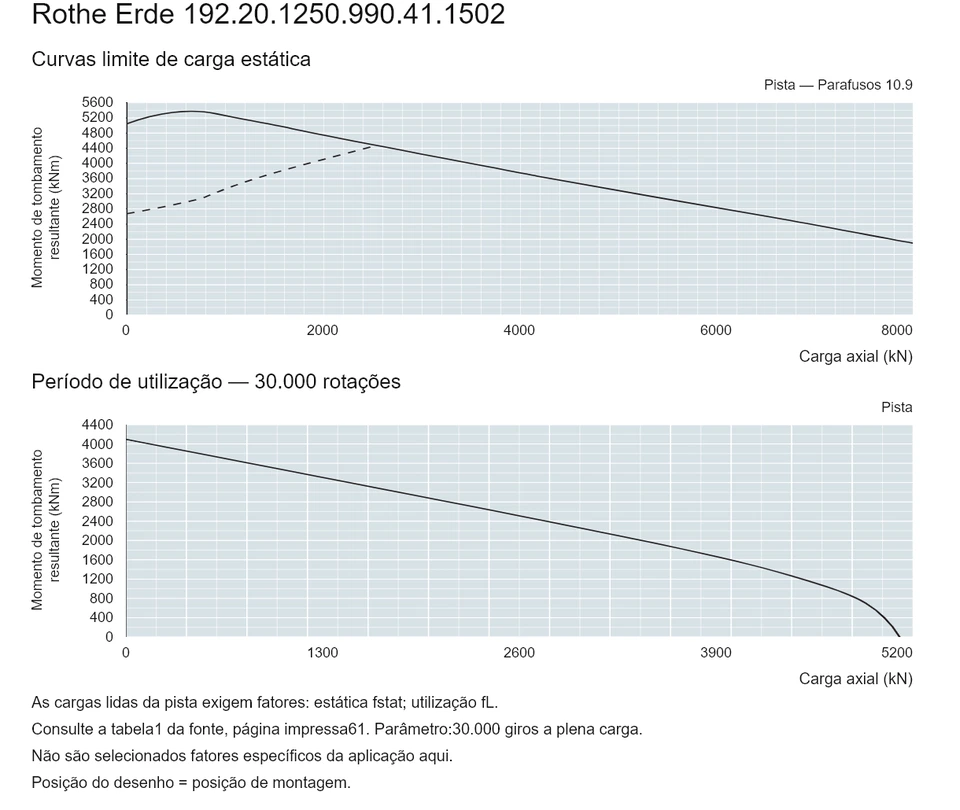 Rothe Erde 192.20.1250.990.41.1502 — Curva de capacidade de carga; Carga axial (kN); Momento de tombamento resultante (kNm)