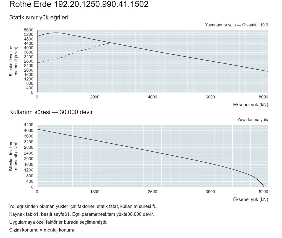 Rothe Erde 192.20.1250.990.41.1502 — Yük kapasitesi eğrisi; Eksenel yük (kN); Bileşke devrilme momenti (kNm)