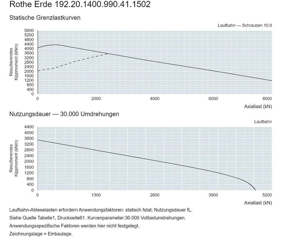 Rothe Erde 192.20.1400.990.41.1502 — Tragfähigkeitskurve; Axiallast (kN); Resultierendes Kippmoment (kNm)