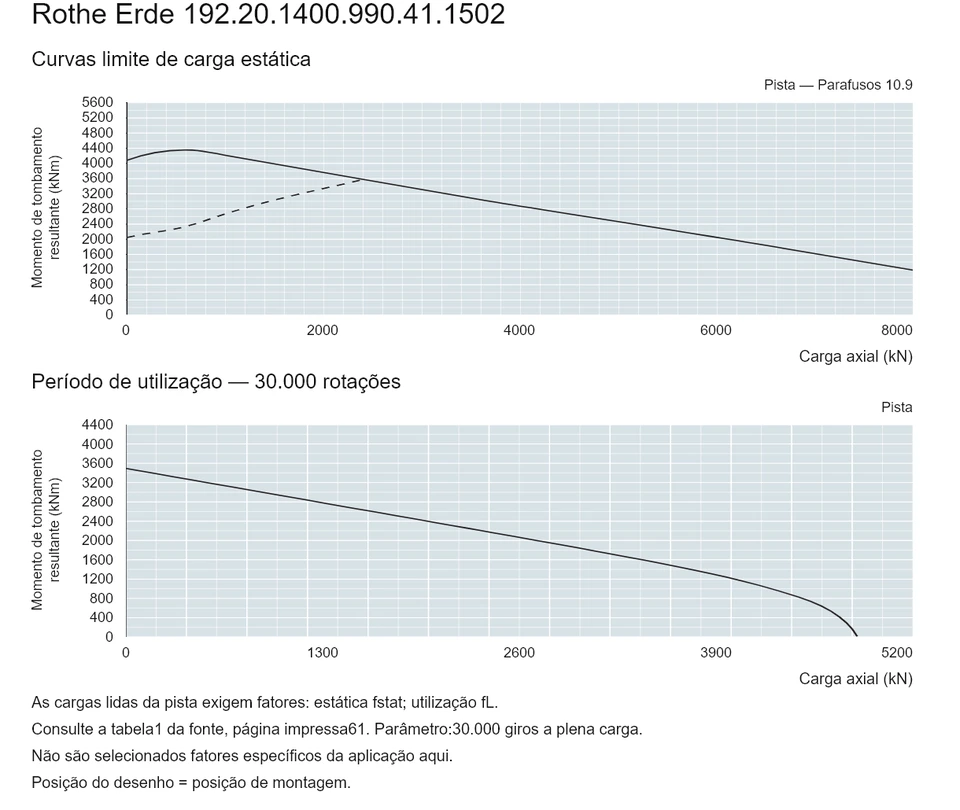 Rothe Erde 192.20.1400.990.41.1502 — Curva de capacidade de carga; Carga axial (kN); Momento de tombamento resultante (kNm)