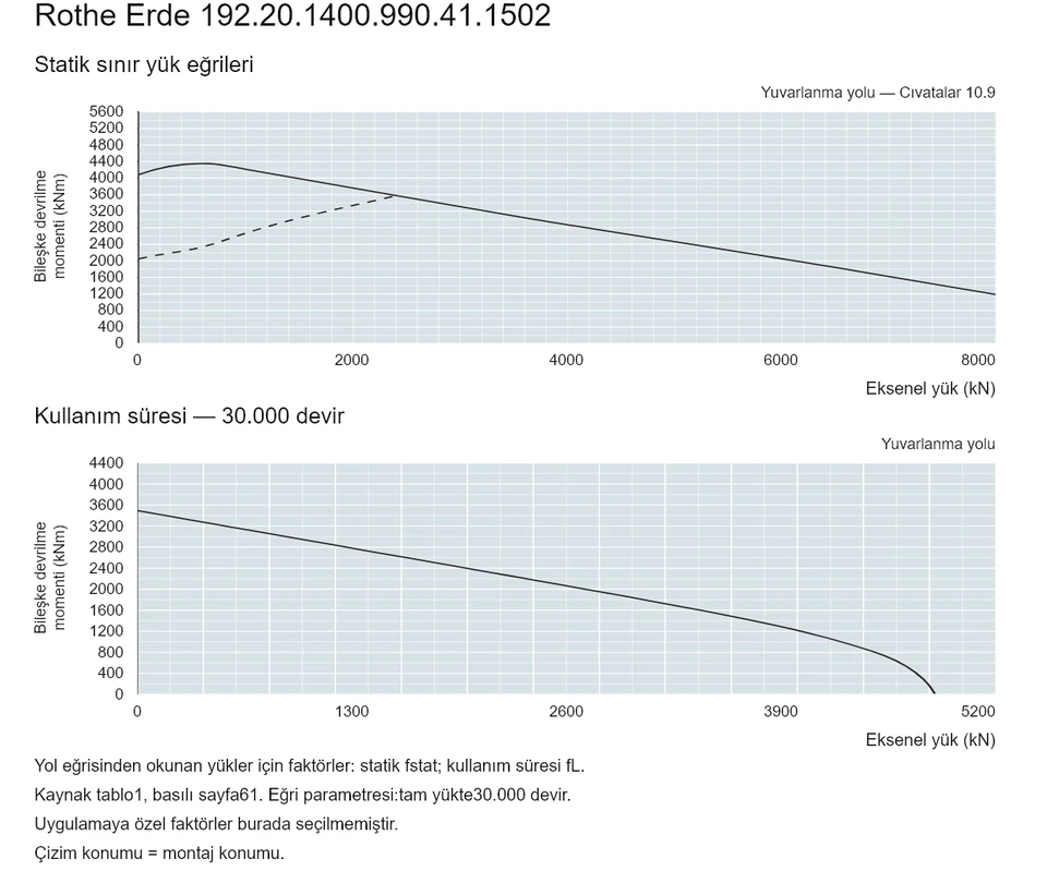 Rothe Erde 192.20.1400.990.41.1502 — Yük kapasitesi eğrisi; Eksenel yük (kN); Bileşke devrilme momenti (kNm)