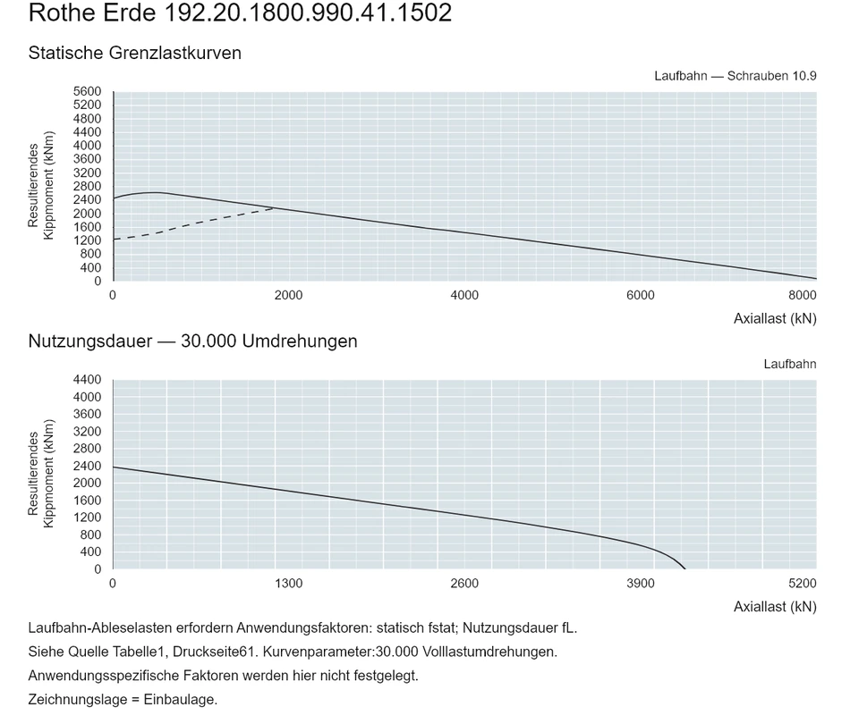 Rothe Erde 192.20.1800.990.41.1502 — Tragfähigkeitskurve; Axiallast (kN); Resultierendes Kippmoment (kNm)