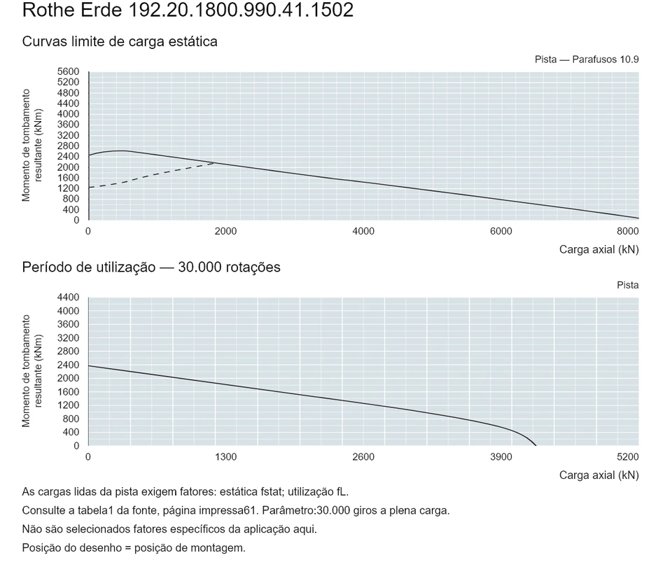Rothe Erde 192.20.1800.990.41.1502 — Curva de capacidade de carga; Carga axial (kN); Momento de tombamento resultante (kNm)
