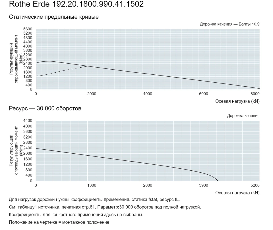 Rothe Erde 192.20.1800.990.41.1502 — Кривая грузоподъемности; Осевая нагрузка (kN); Результирующий опрокидывающий момент (kNm)