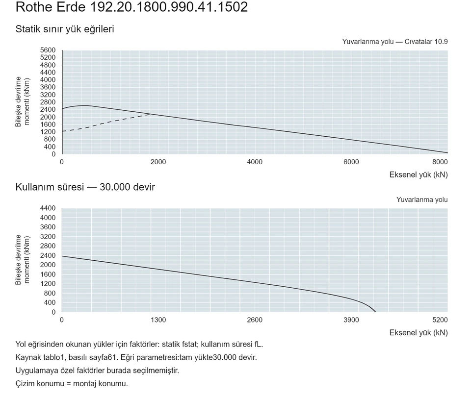 Rothe Erde 192.20.1800.990.41.1502 — Yük kapasitesi eğrisi; Eksenel yük (kN); Bileşke devrilme momenti (kNm)