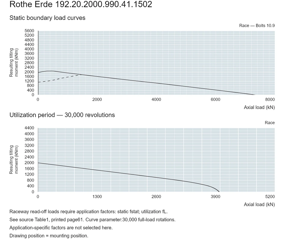Rothe Erde 192.20.2000.990.41.1502 — Load capacity curve; Axial load (kN); Resulting tilting moment (kNm)