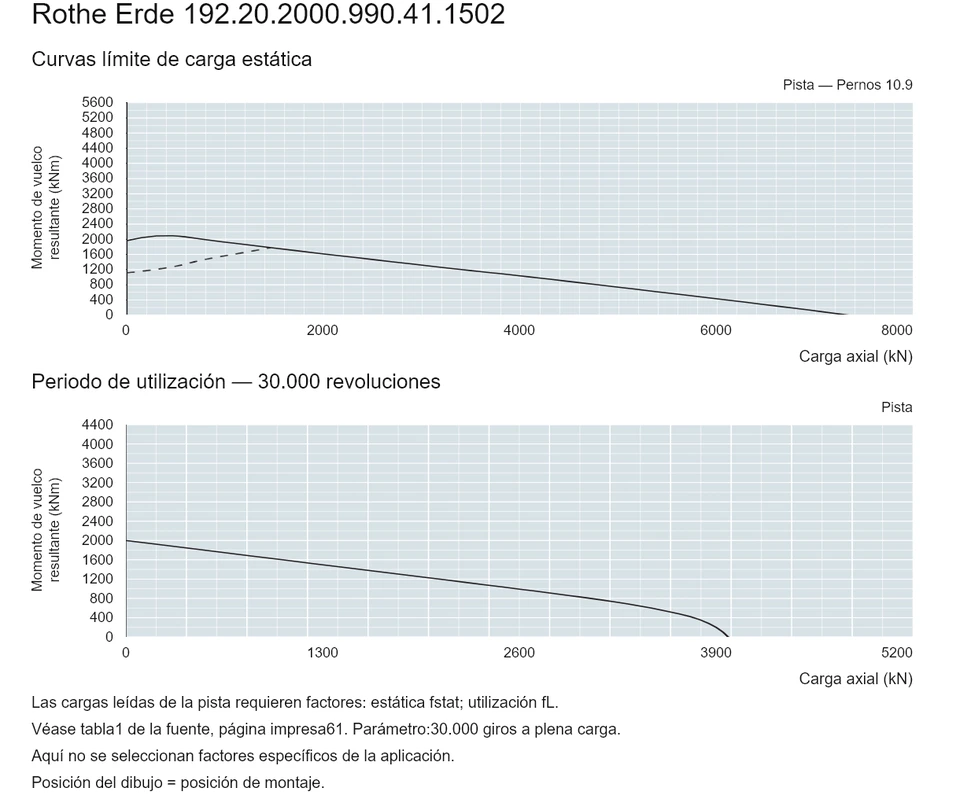 Rothe Erde 192.20.2000.990.41.1502 — Curva de capacidad de carga; Carga axial (kN); Momento de vuelco resultante (kNm)