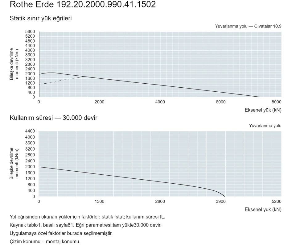 Rothe Erde 192.20.2000.990.41.1502 — Yük kapasitesi eğrisi; Eksenel yük (kN); Bileşke devrilme momenti (kNm)