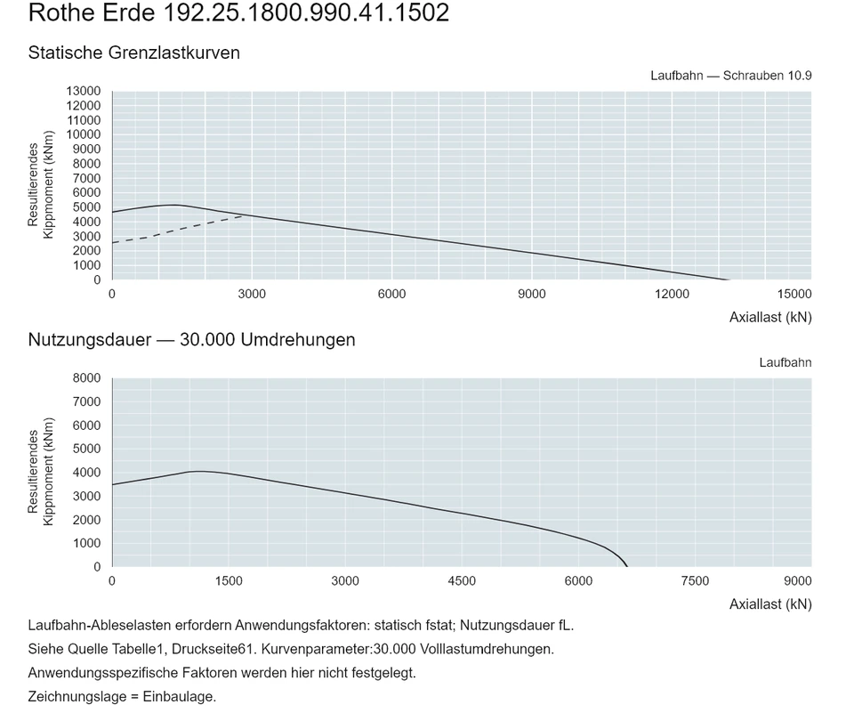 Rothe Erde 192.25.1800.990.41.1502 — Tragfähigkeitskurve; Axiallast (kN); Resultierendes Kippmoment (kNm)