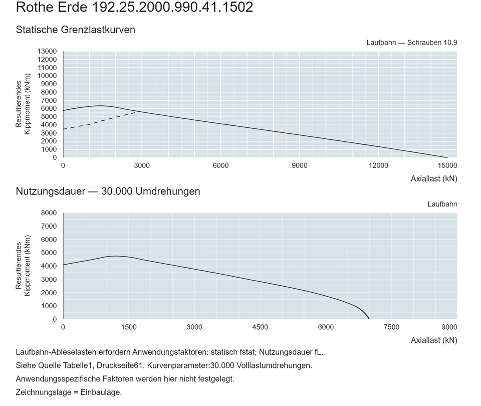Rothe Erde 192.25.2000.990.41.1502 — Tragfähigkeitskurve; Axiallast (kN); Resultierendes Kippmoment (kNm)