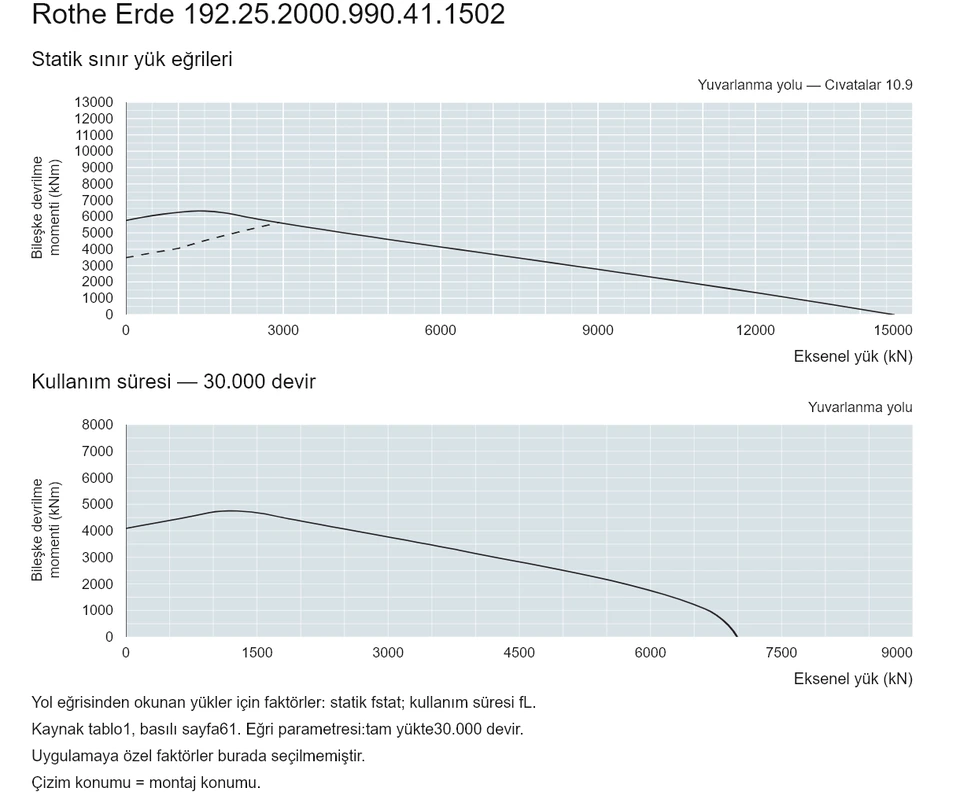 Rothe Erde 192.25.2000.990.41.1502 — Yük kapasitesi eğrisi; Eksenel yük (kN); Bileşke devrilme momenti (kNm)
