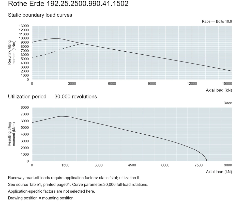 Rothe Erde 192.25.2500.990.41.1502 — Load capacity curve; Axial load (kN); Resulting tilting moment (kNm)