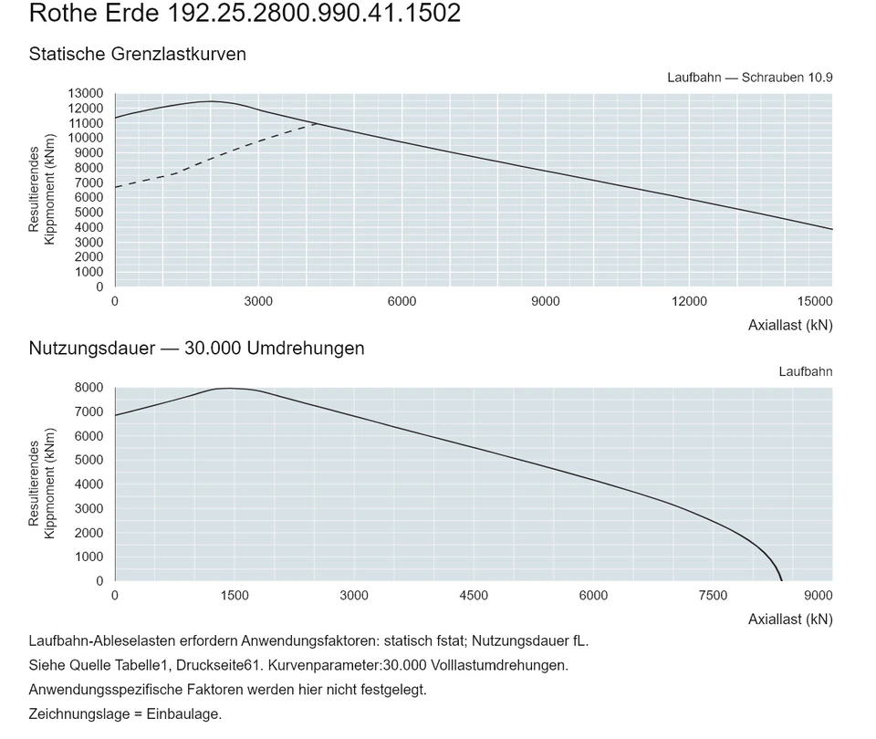 Rothe Erde 192.25.2800.990.41.1502 — Tragfähigkeitskurve; Axiallast (kN); Resultierendes Kippmoment (kNm)