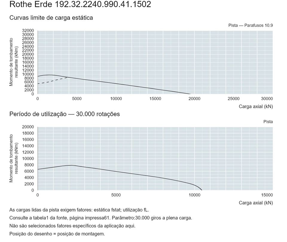 Rothe Erde 192.32.2240.990.41.1502 — Curva de capacidade de carga; Carga axial (kN); Momento de tombamento resultante (kNm)
