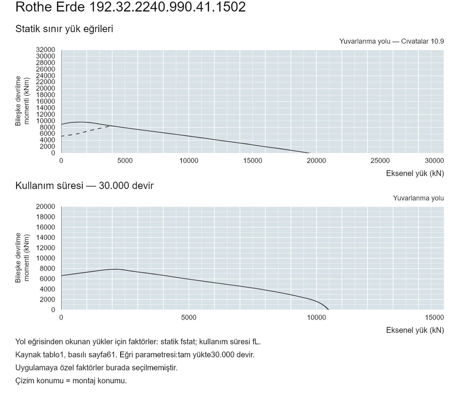 Rothe Erde 192.32.2240.990.41.1502 — Yük kapasitesi eğrisi; Eksenel yük (kN); Bileşke devrilme momenti (kNm)
