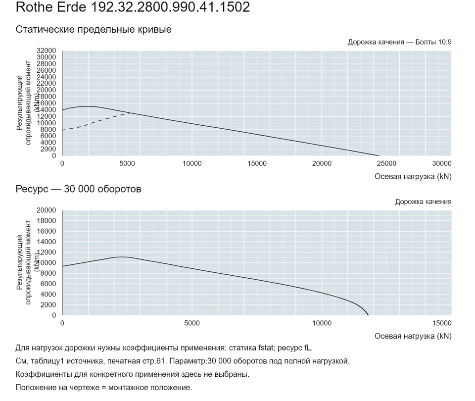 Rothe Erde 192.32.2800.990.41.1502 — Кривая грузоподъемности; Осевая нагрузка (kN); Результирующий опрокидывающий момент (kNm)