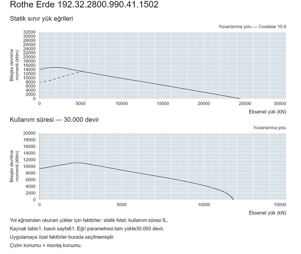 Rothe Erde 192.32.2800.990.41.1502 — Yük kapasitesi eğrisi; Eksenel yük (kN); Bileşke devrilme momenti (kNm)