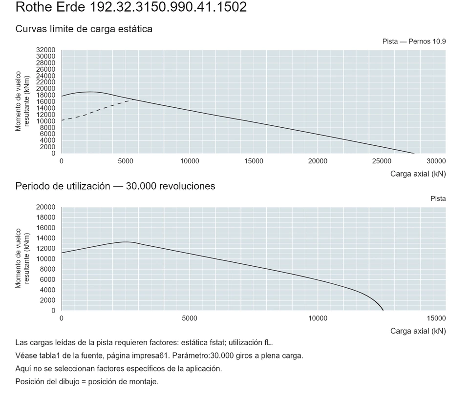 Rothe Erde 192.32.3150.990.41.1502 — Curva de capacidad de carga; Carga axial (kN); Momento de vuelco resultante (kNm)