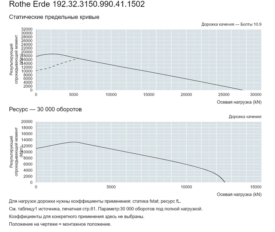 Rothe Erde 192.32.3150.990.41.1502 — Кривая грузоподъемности; Осевая нагрузка (kN); Результирующий опрокидывающий момент (kNm)