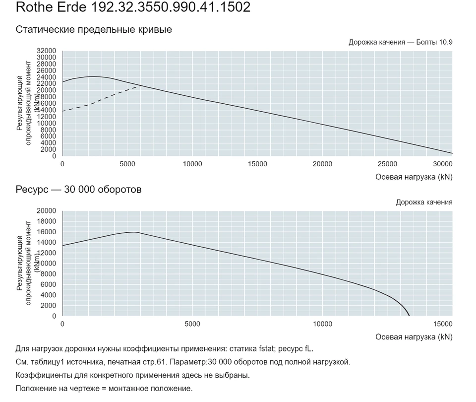 Rothe Erde 192.32.3550.990.41.1502 — Кривая грузоподъемности; Осевая нагрузка (kN); Результирующий опрокидывающий момент (kNm)