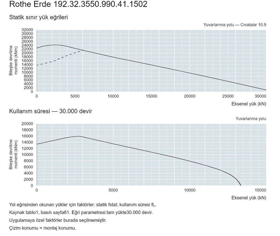 Rothe Erde 192.32.3550.990.41.1502 — Yük kapasitesi eğrisi; Eksenel yük (kN); Bileşke devrilme momenti (kNm)