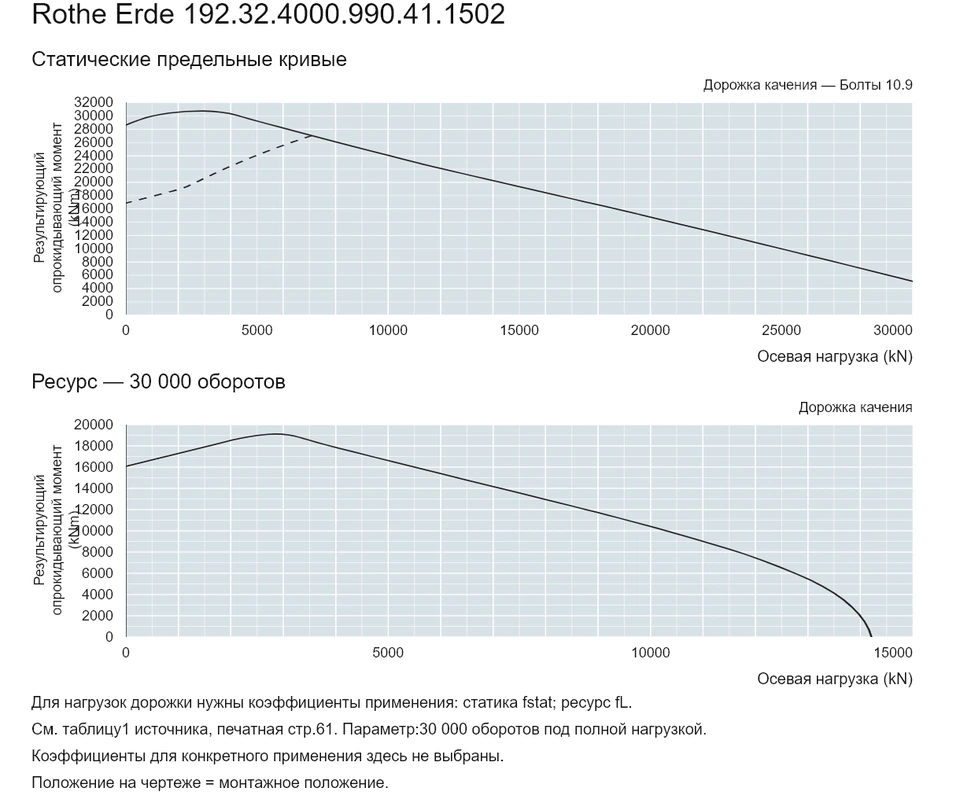 Rothe Erde 192.32.4000.990.41.1502 — Кривая грузоподъемности; Осевая нагрузка (kN); Результирующий опрокидывающий момент (kNm)