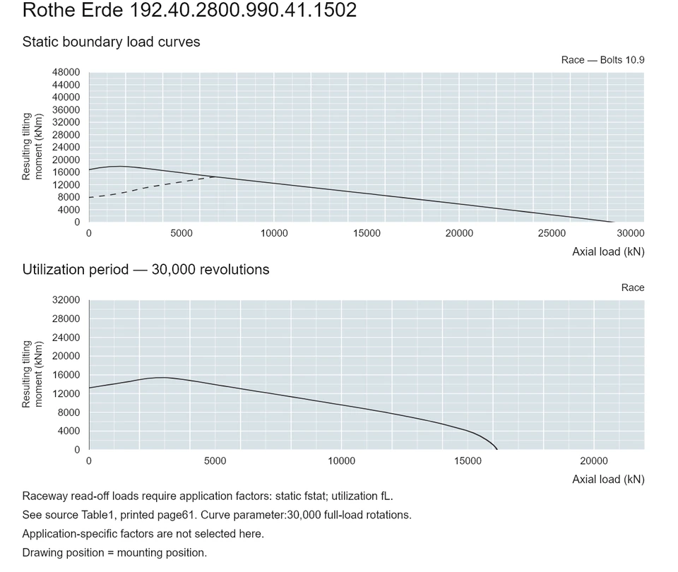 Rothe Erde 192.40.2800.990.41.1502 — Load capacity curve; Axial load (kN); Resulting tilting moment (kNm)