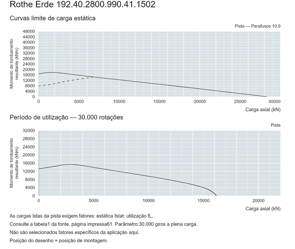 Rothe Erde 192.40.2800.990.41.1502 — Curva de capacidade de carga; Carga axial (kN); Momento de tombamento resultante (kNm)