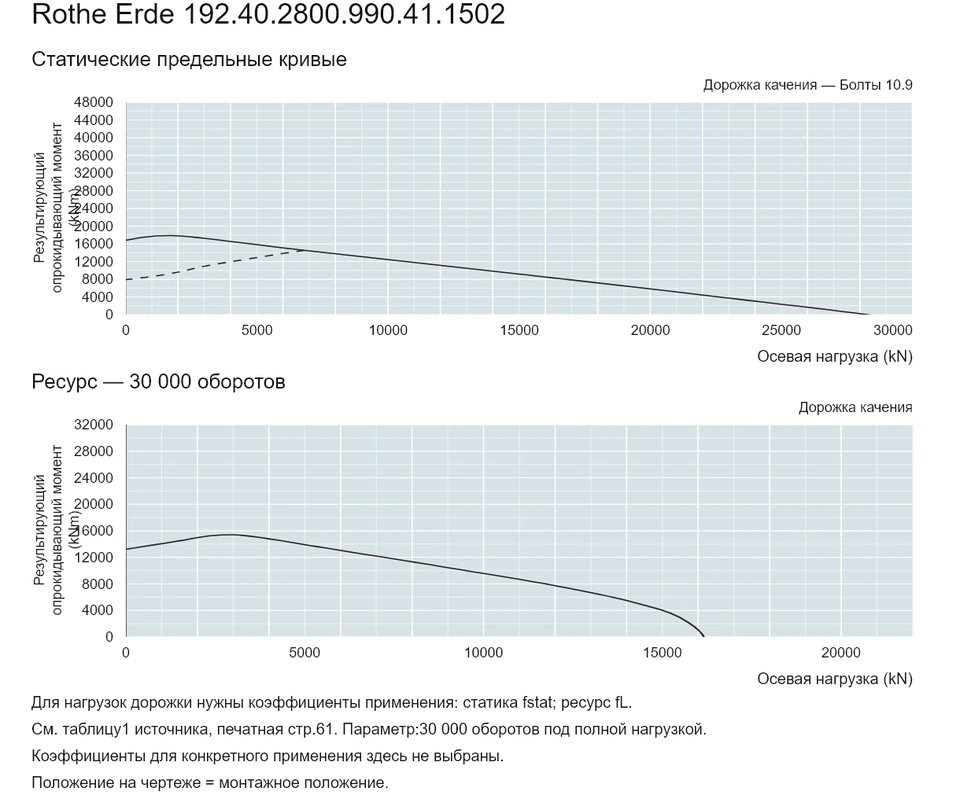 Rothe Erde 192.40.2800.990.41.1502 — Кривая грузоподъемности; Осевая нагрузка (kN); Результирующий опрокидывающий момент (kNm)