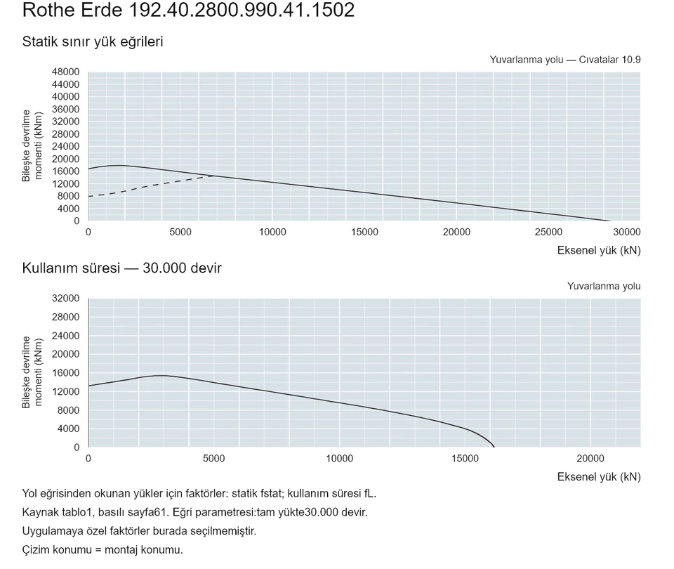 Rothe Erde 192.40.2800.990.41.1502 — Yük kapasitesi eğrisi; Eksenel yük (kN); Bileşke devrilme momenti (kNm)