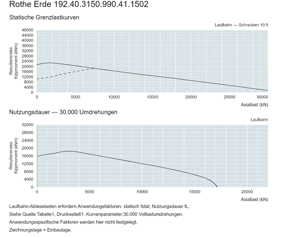 Rothe Erde 192.40.3150.990.41.1502 — Tragfähigkeitskurve; Axiallast (kN); Resultierendes Kippmoment (kNm)