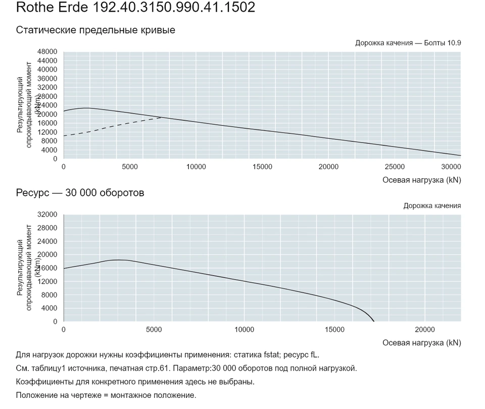 Rothe Erde 192.40.3150.990.41.1502 — Кривая грузоподъемности; Осевая нагрузка (kN); Результирующий опрокидывающий момент (kNm)