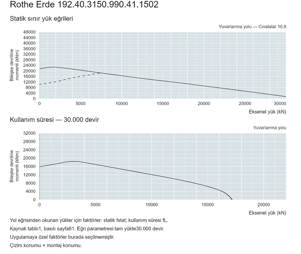 Rothe Erde 192.40.3150.990.41.1502 — Yük kapasitesi eğrisi; Eksenel yük (kN); Bileşke devrilme momenti (kNm)