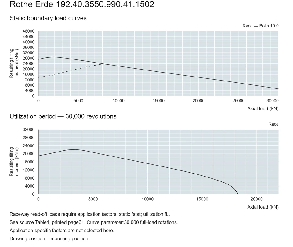 Rothe Erde 192.40.3550.990.41.1502 — Load capacity curve; Axial load (kN); Resulting tilting moment (kNm)
