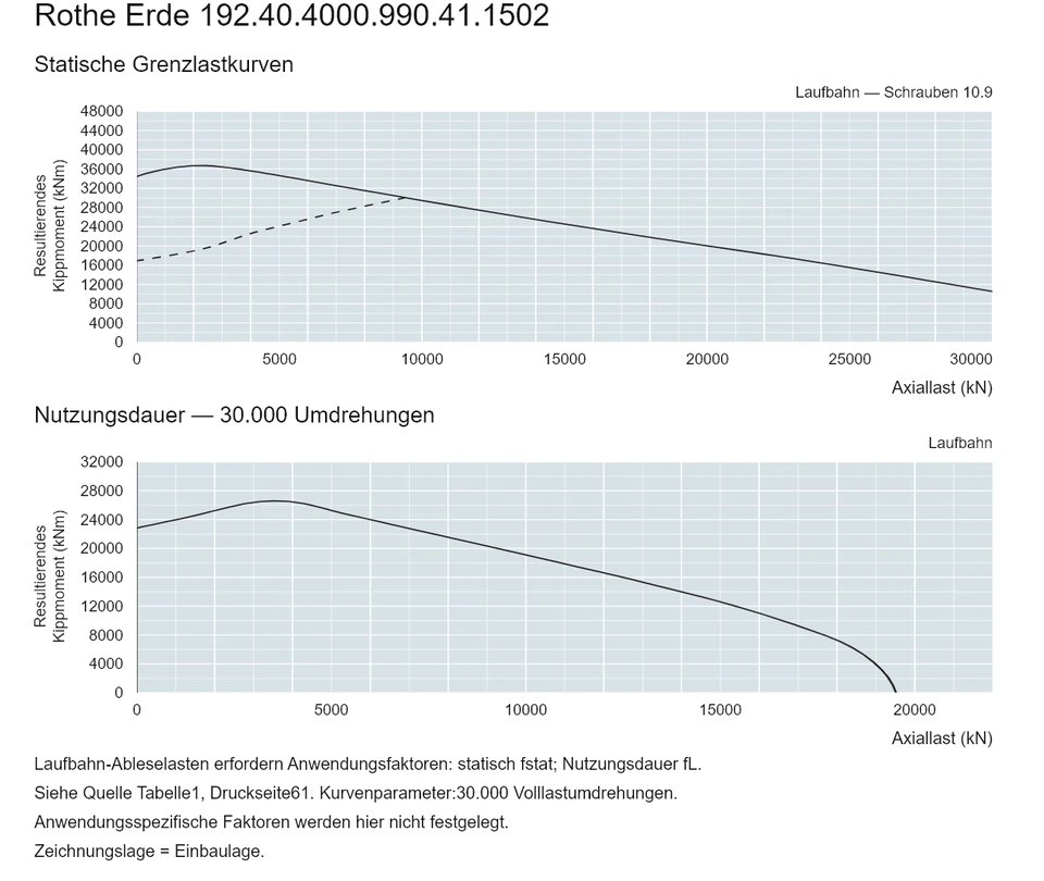 Rothe Erde 192.40.4000.990.41.1502 — Tragfähigkeitskurve; Axiallast (kN); Resultierendes Kippmoment (kNm)