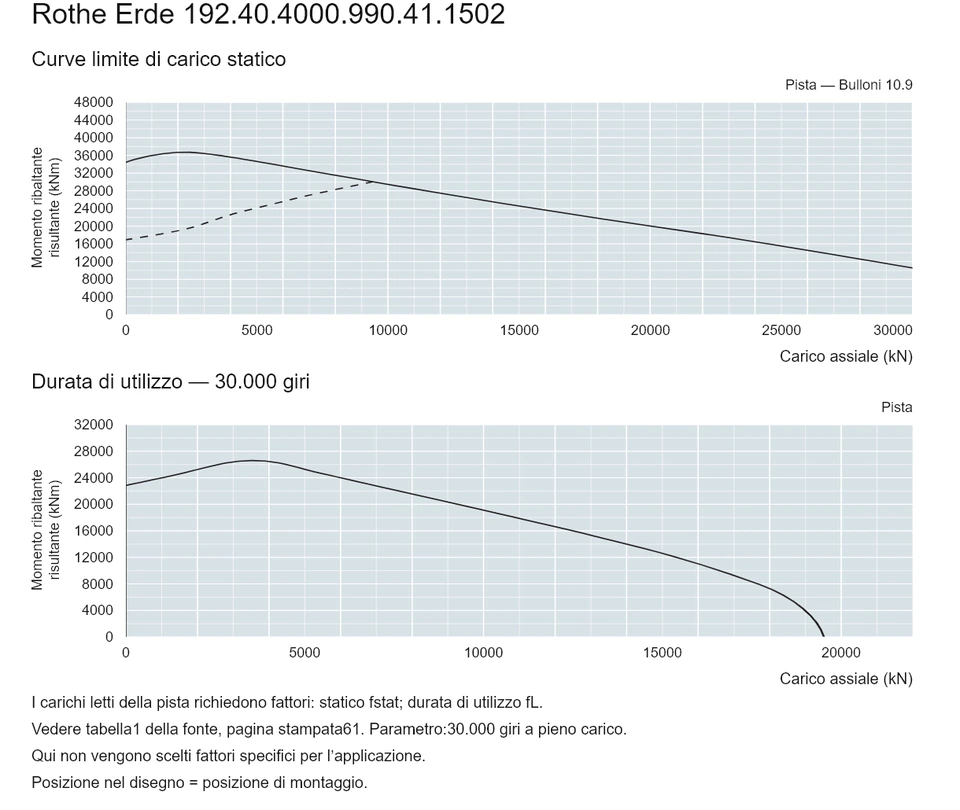 Rothe Erde 192.40.4000.990.41.1502 — Curva di capacità di carico; Carico assiale (kN); Momento ribaltante risultante (kNm)