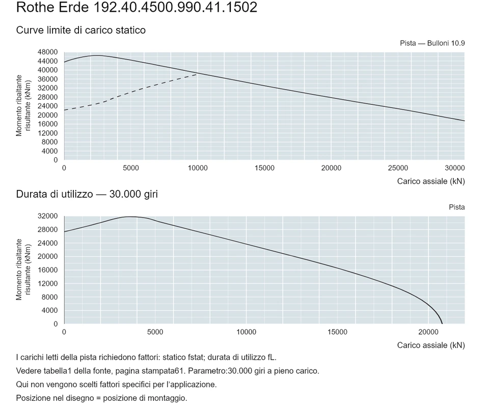 Rothe Erde 192.40.4500.990.41.1502 — Curva di capacità di carico; Carico assiale (kN); Momento ribaltante risultante (kNm)