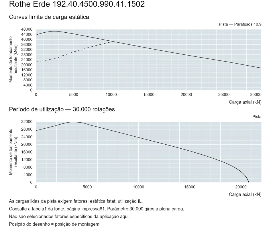 Rothe Erde 192.40.4500.990.41.1502 — Curva de capacidade de carga; Carga axial (kN); Momento de tombamento resultante (kNm)