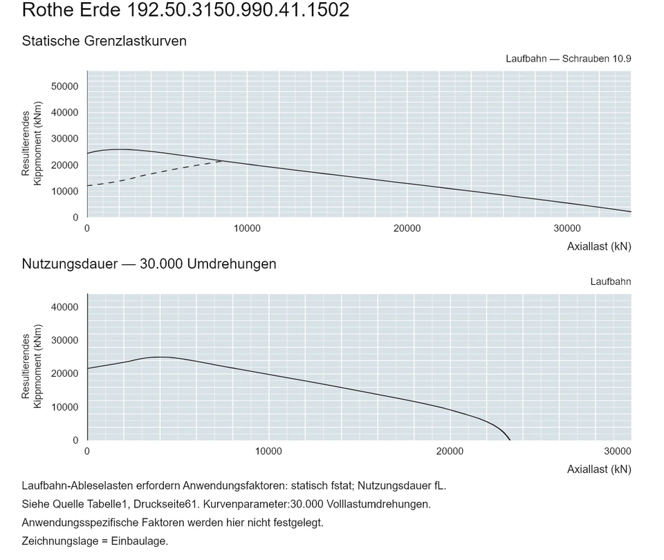 Rothe Erde 192.50.3150.990.41.1502 — Tragfähigkeitskurve; Axiallast (kN); Resultierendes Kippmoment (kNm)