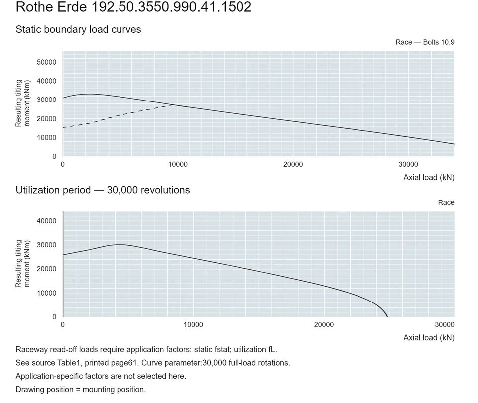 Rothe Erde 192.50.3550.990.41.1502 — Load capacity curve; Axial load (kN); Resulting tilting moment (kNm)