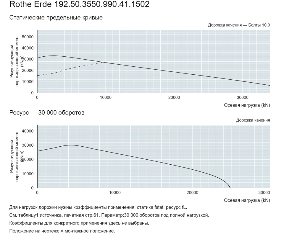 Rothe Erde 192.50.3550.990.41.1502 — Кривая грузоподъемности; Осевая нагрузка (kN); Результирующий опрокидывающий момент (kNm)