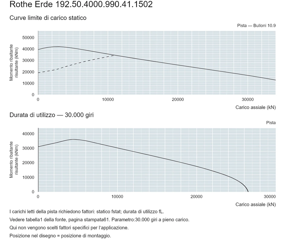 Rothe Erde 192.50.4000.990.41.1502 — Curva di capacità di carico; Carico assiale (kN); Momento ribaltante risultante (kNm)