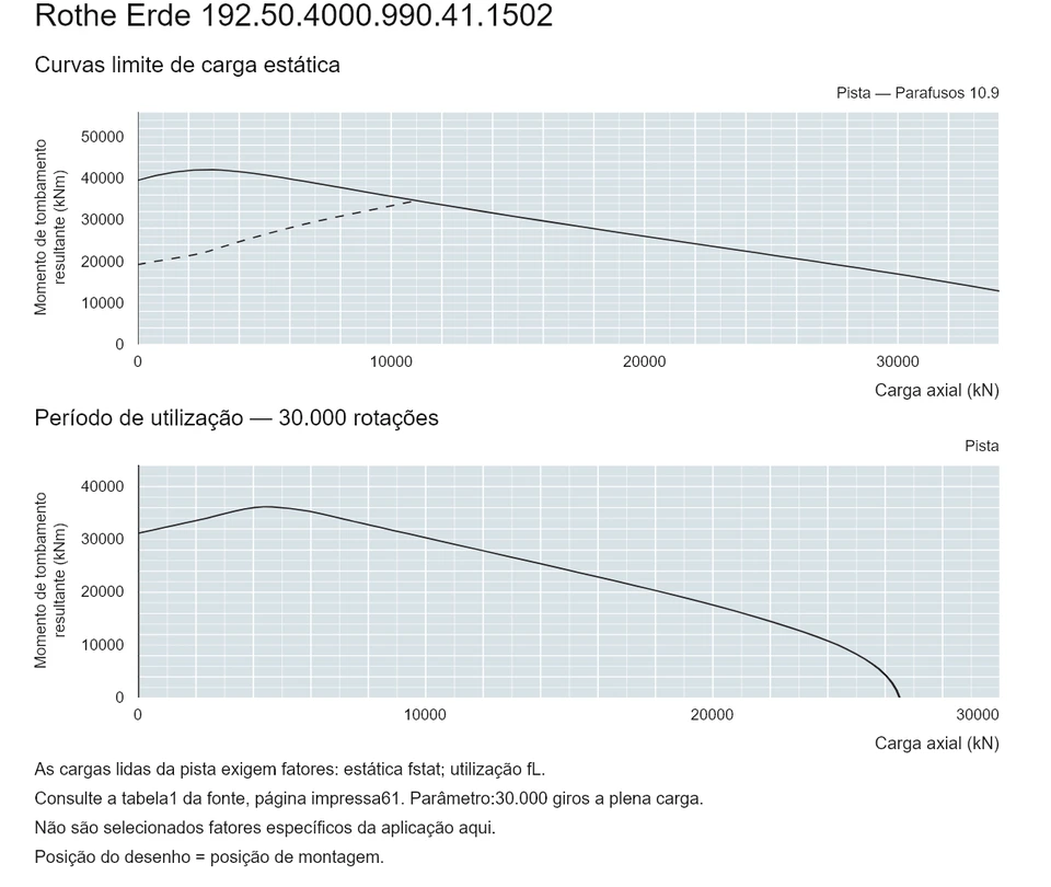 Rothe Erde 192.50.4000.990.41.1502 — Curva de capacidade de carga; Carga axial (kN); Momento de tombamento resultante (kNm)