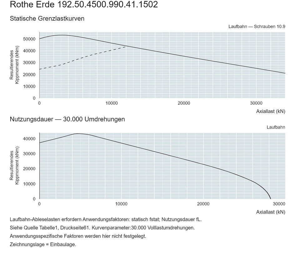 Rothe Erde 192.50.4500.990.41.1502 — Tragfähigkeitskurve; Axiallast (kN); Resultierendes Kippmoment (kNm)