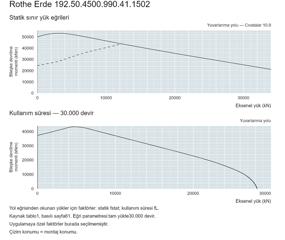 Rothe Erde 192.50.4500.990.41.1502 — Yük kapasitesi eğrisi; Eksenel yük (kN); Bileşke devrilme momenti (kNm)