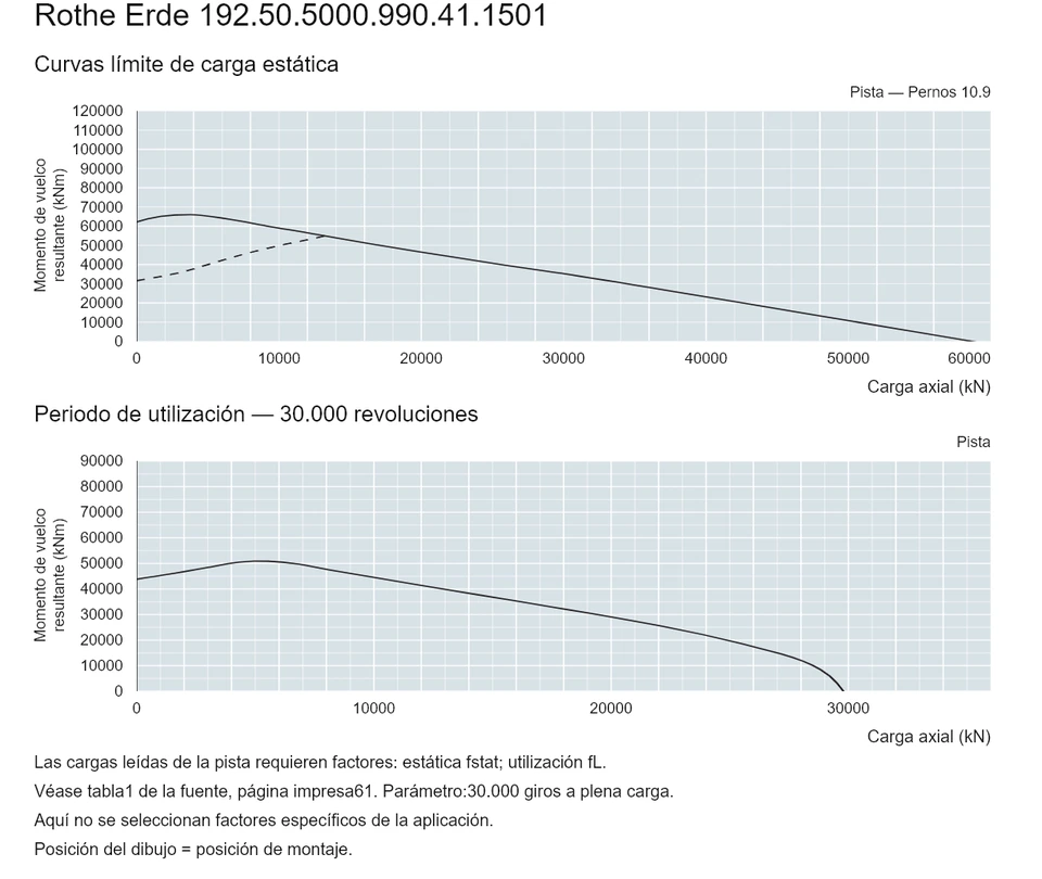 Rothe Erde 192.50.5000.990.41.1501 — Curva de capacidad de carga; Carga axial (kN); Momento de vuelco resultante (kNm)