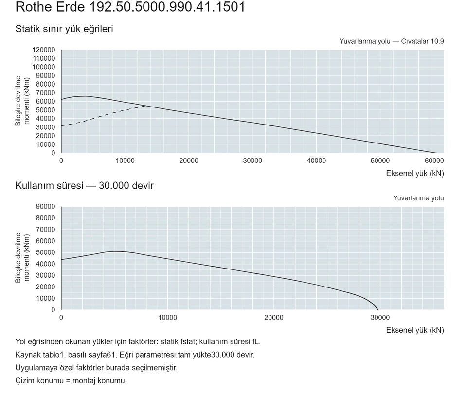 Rothe Erde 192.50.5000.990.41.1501 — Yük kapasitesi eğrisi; Eksenel yük (kN); Bileşke devrilme momenti (kNm)