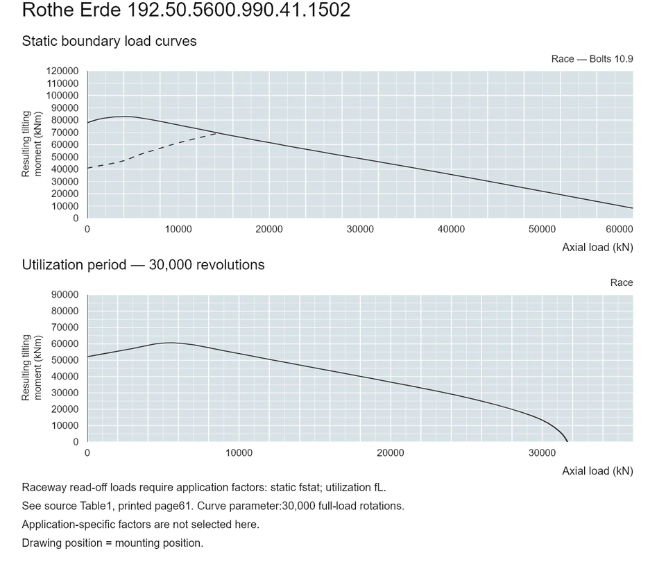 Rothe Erde 192.50.5600.990.41.1502 — Load capacity curve; Axial load (kN); Resulting tilting moment (kNm)